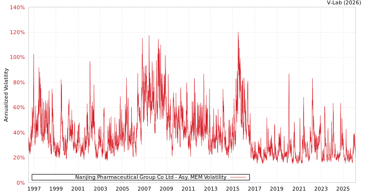 graph of Nanjing Pharmaceutical Group Co Ltd AMEM