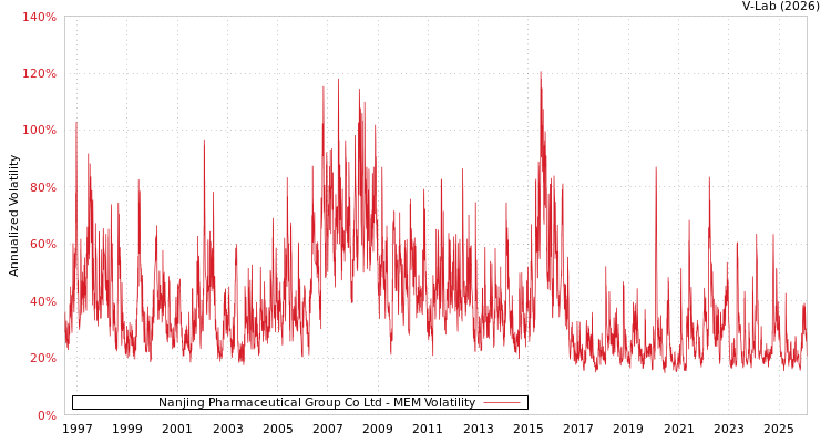 graph of Nanjing Pharmaceutical Group Co Ltd MEM