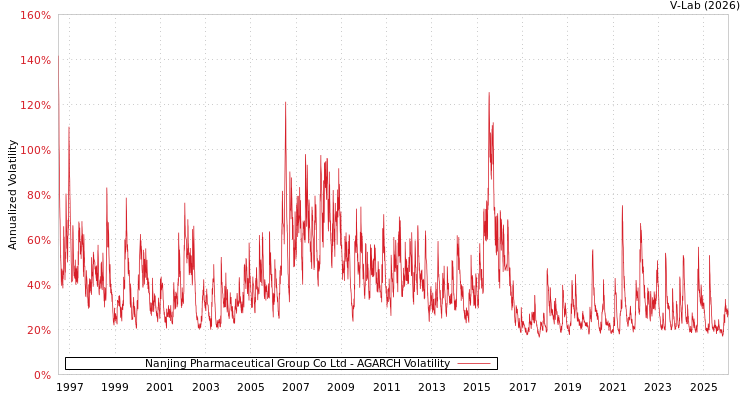 graph of Nanjing Pharmaceutical Group Co Ltd AGARCH