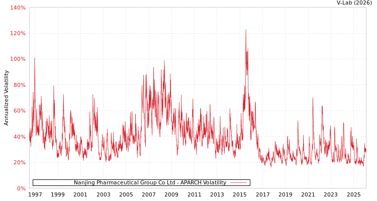 graph of Nanjing Pharmaceutical Group Co Ltd APARCH