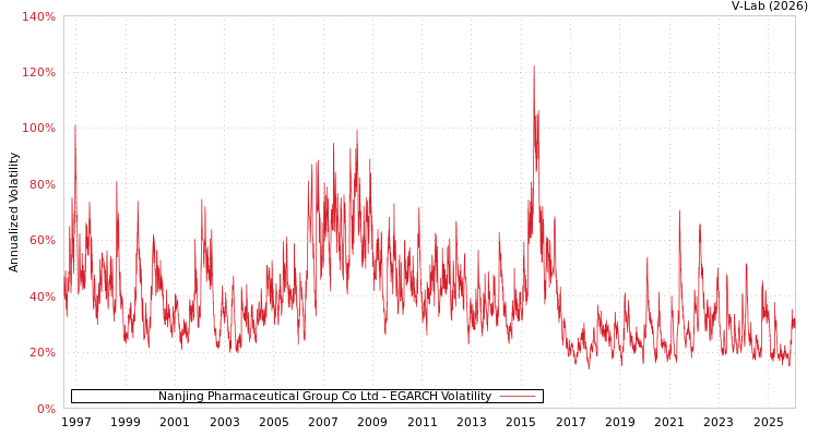 graph of Nanjing Pharmaceutical Group Co Ltd EGARCH