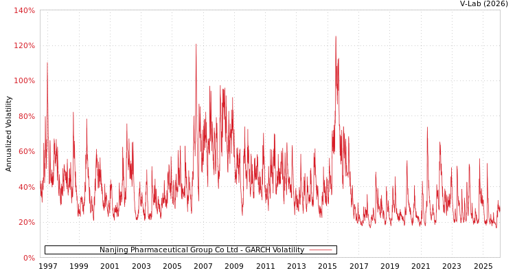 graph of Nanjing Pharmaceutical Group Co Ltd GARCH
