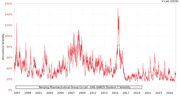 graph of Nanjing Pharmaceutical Group Co Ltd GAS-GARCH-T