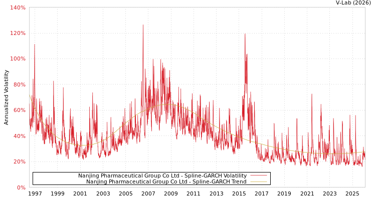 graph of Nanjing Pharmaceutical Group Co Ltd SGARCH