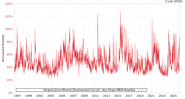 graph of Qinghai Jinrui Mineral Development Co Ltd APMEM