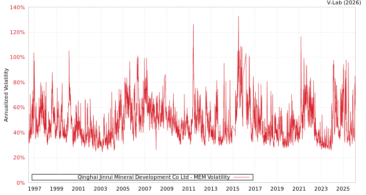 graph of Qinghai Jinrui Mineral Development Co Ltd MEM