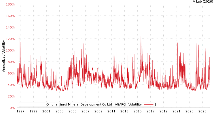 graph of Qinghai Jinrui Mineral Development Co Ltd AGARCH