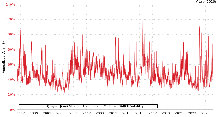 graph of Qinghai Jinrui Mineral Development Co Ltd EGARCH