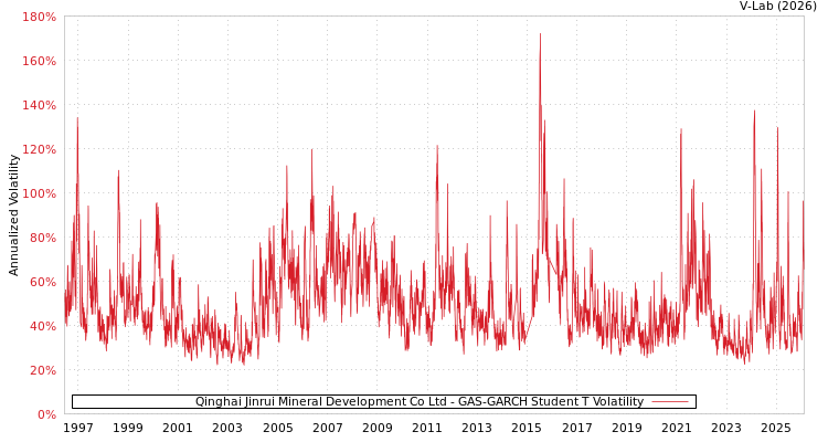 graph of Qinghai Jinrui Mineral Development Co Ltd GAS-GARCH-T