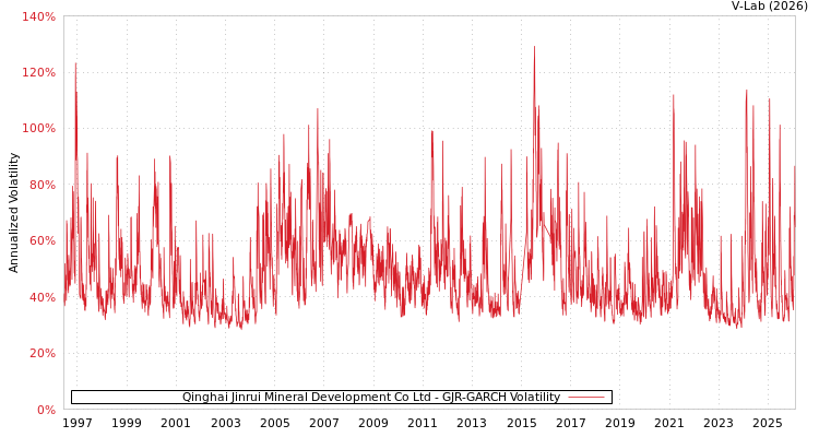graph of Qinghai Jinrui Mineral Development Co Ltd GJR-GARCH