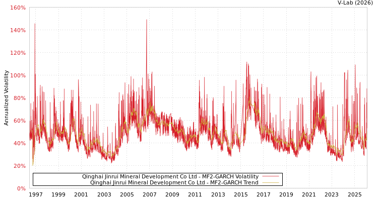 graph of Qinghai Jinrui Mineral Development Co Ltd MF2-GARCH