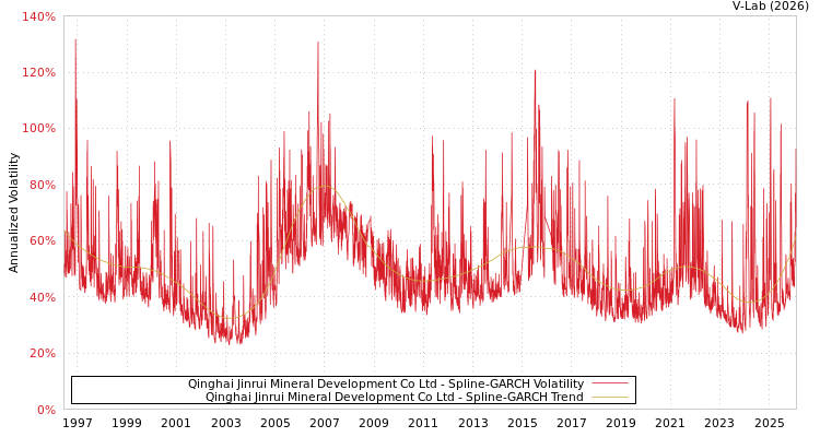graph of Qinghai Jinrui Mineral Development Co Ltd SGARCH