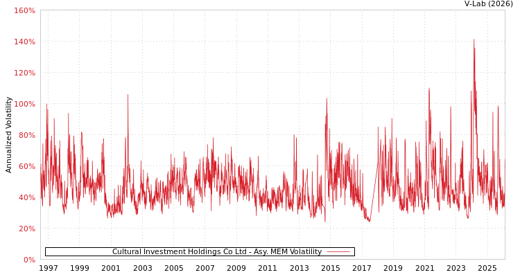 graph of Cultural Investment Holdings Co Ltd AMEM