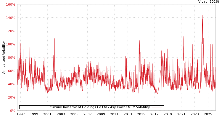 graph of Cultural Investment Holdings Co Ltd APMEM
