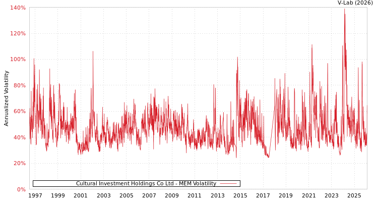 graph of Cultural Investment Holdings Co Ltd MEM