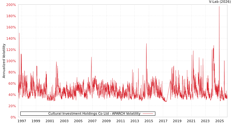 graph of Cultural Investment Holdings Co Ltd APARCH