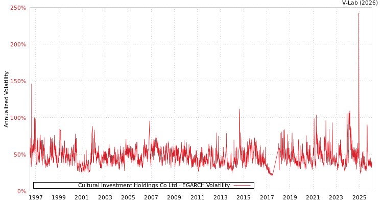 graph of Cultural Investment Holdings Co Ltd EGARCH