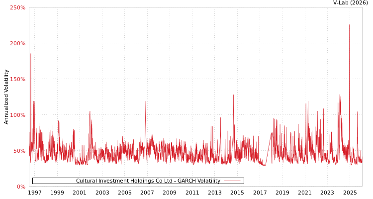 graph of Cultural Investment Holdings Co Ltd GARCH
