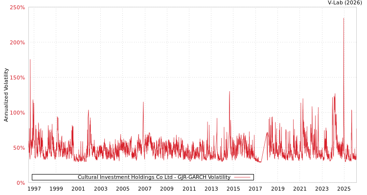 graph of Cultural Investment Holdings Co Ltd GJR-GARCH