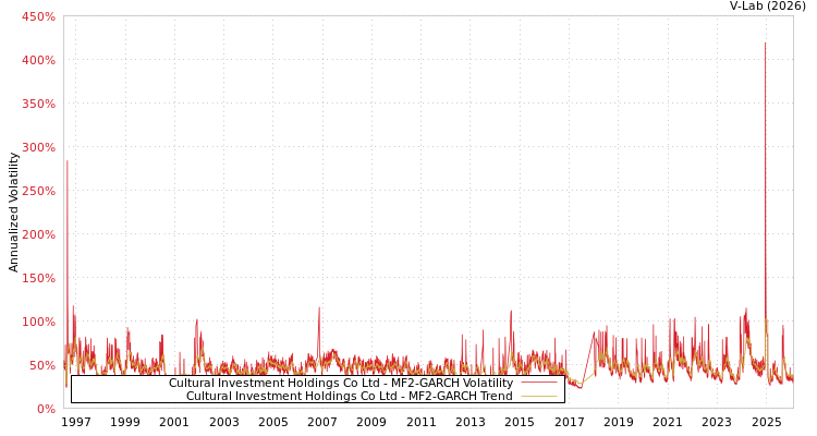 graph of Cultural Investment Holdings Co Ltd MF2-GARCH