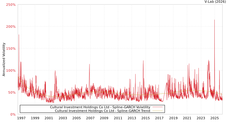 graph of Cultural Investment Holdings Co Ltd SGARCH