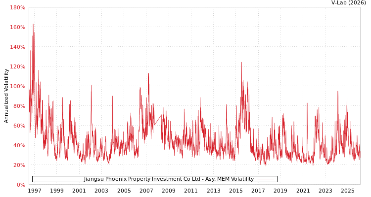 graph of Jiangsu Phoenix Property Investment Co Ltd AMEM