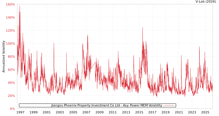 graph of Jiangsu Phoenix Property Investment Co Ltd APMEM