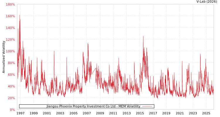 graph of Jiangsu Phoenix Property Investment Co Ltd MEM