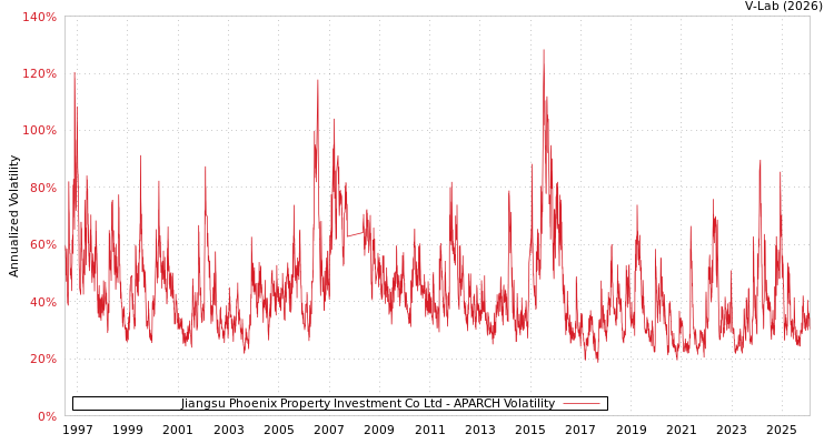 graph of Jiangsu Phoenix Property Investment Co Ltd APARCH