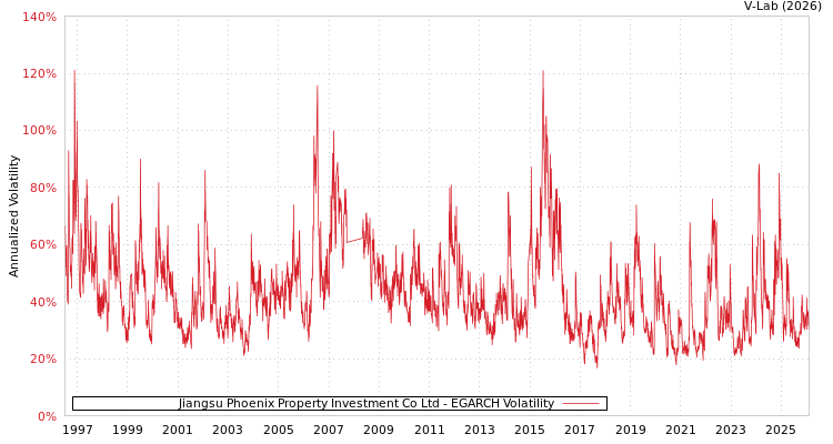 graph of Jiangsu Phoenix Property Investment Co Ltd EGARCH