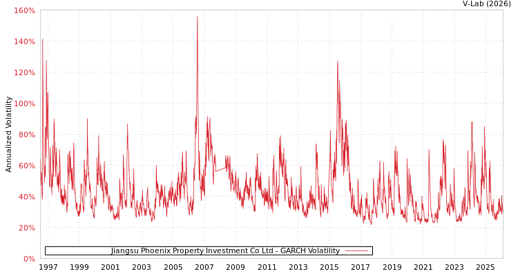 graph of Jiangsu Phoenix Property Investment Co Ltd GARCH