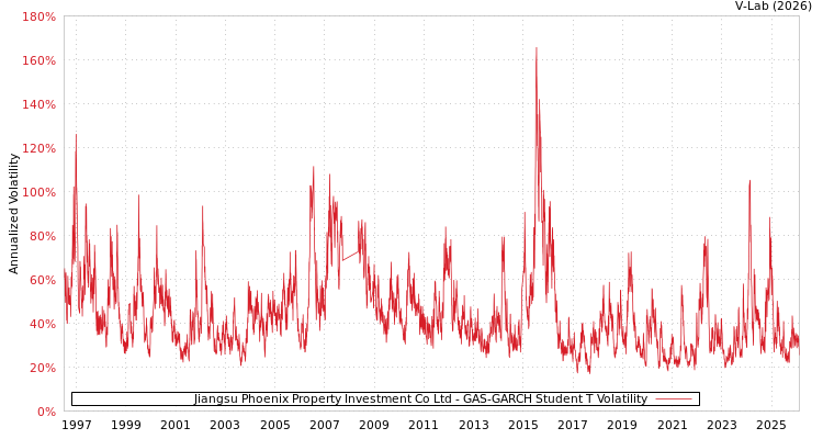 graph of Jiangsu Phoenix Property Investment Co Ltd GAS-GARCH-T
