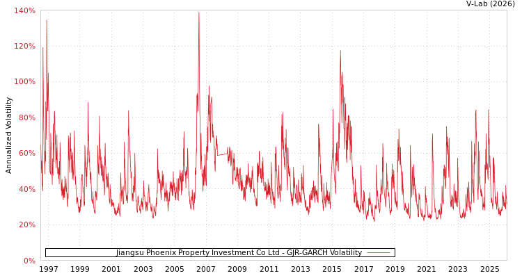 graph of Jiangsu Phoenix Property Investment Co Ltd GJR-GARCH