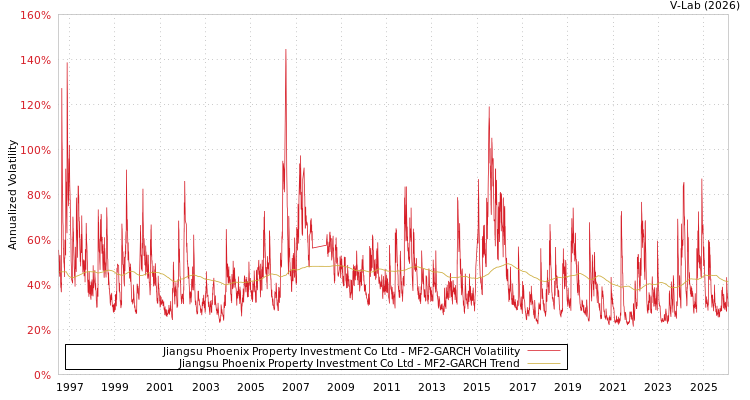graph of Jiangsu Phoenix Property Investment Co Ltd MF2-GARCH