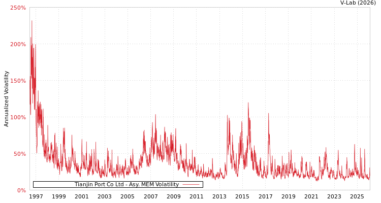 graph of Tianjin Port Co Ltd AMEM