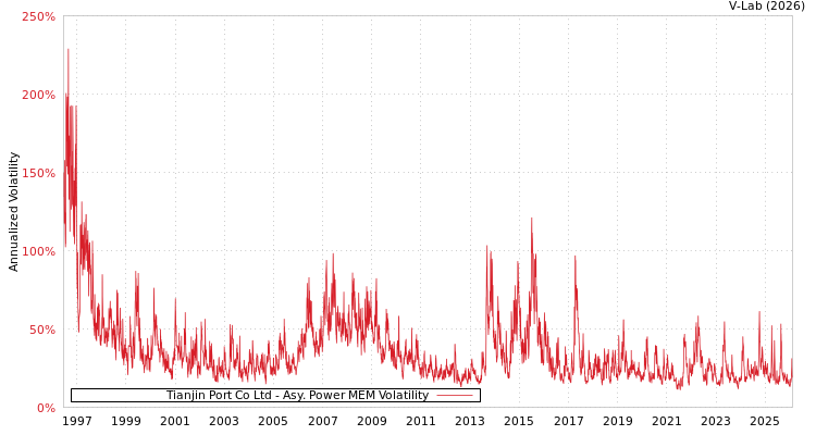 graph of Tianjin Port Co Ltd APMEM