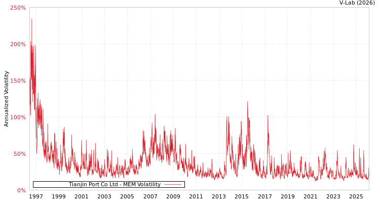 graph of Tianjin Port Co Ltd MEM