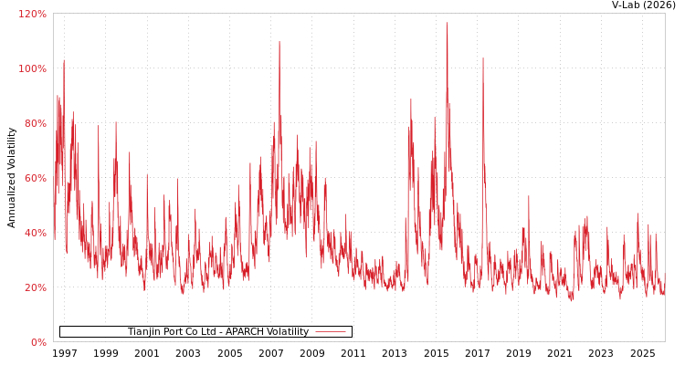 graph of Tianjin Port Co Ltd APARCH