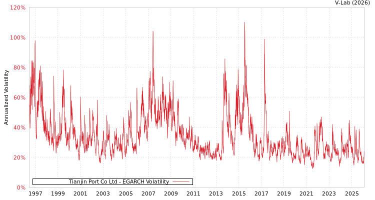 graph of Tianjin Port Co Ltd EGARCH