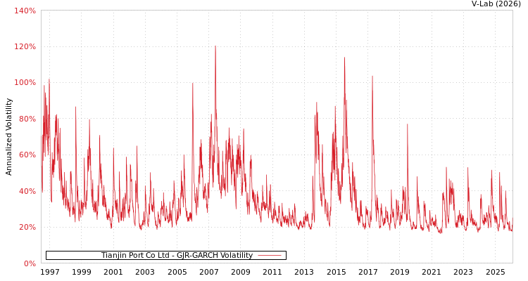 graph of Tianjin Port Co Ltd GJR-GARCH