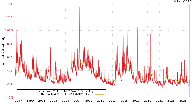 graph of Tianjin Port Co Ltd MF2-GARCH
