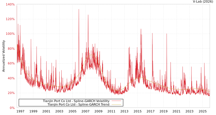 graph of Tianjin Port Co Ltd SGARCH