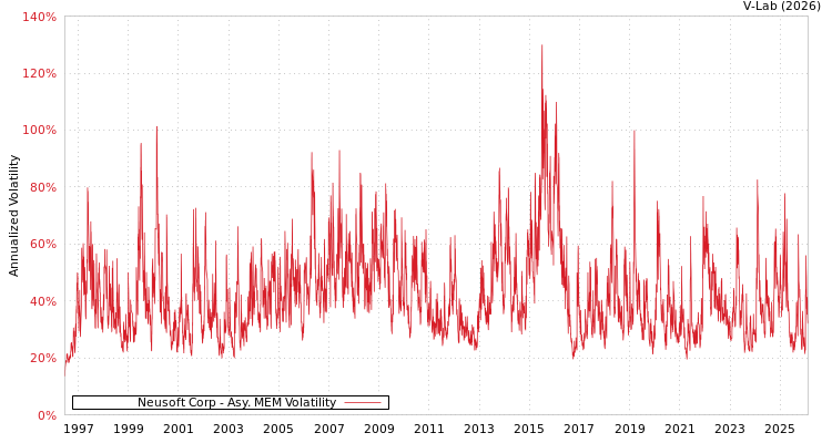 graph of Neusoft Corp AMEM