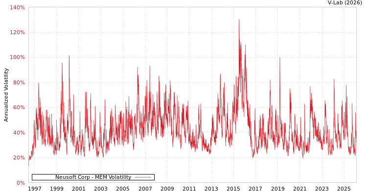 graph of Neusoft Corp MEM