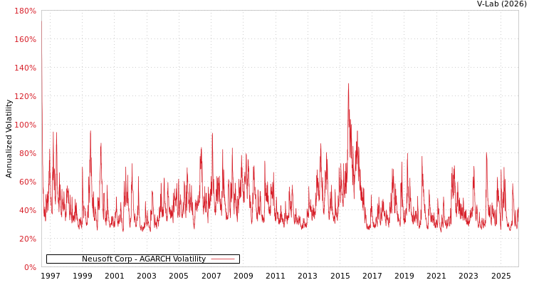 graph of Neusoft Corp AGARCH