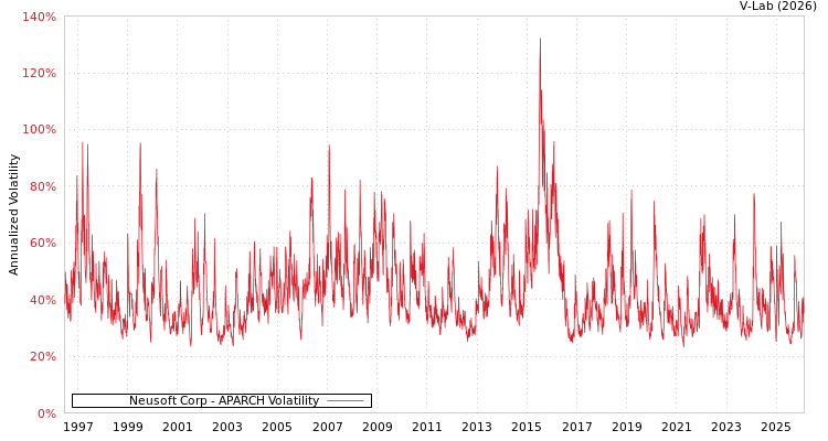 graph of Neusoft Corp APARCH
