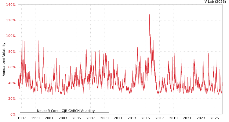 graph of Neusoft Corp GJR-GARCH