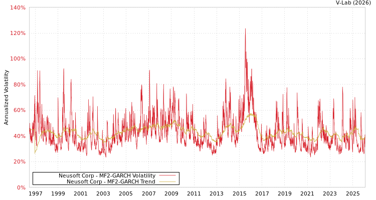 graph of Neusoft Corp MF2-GARCH