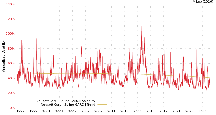 graph of Neusoft Corp SGARCH
