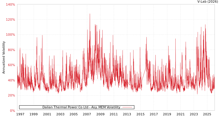 graph of Dalian Thermal Power Co Ltd AMEM